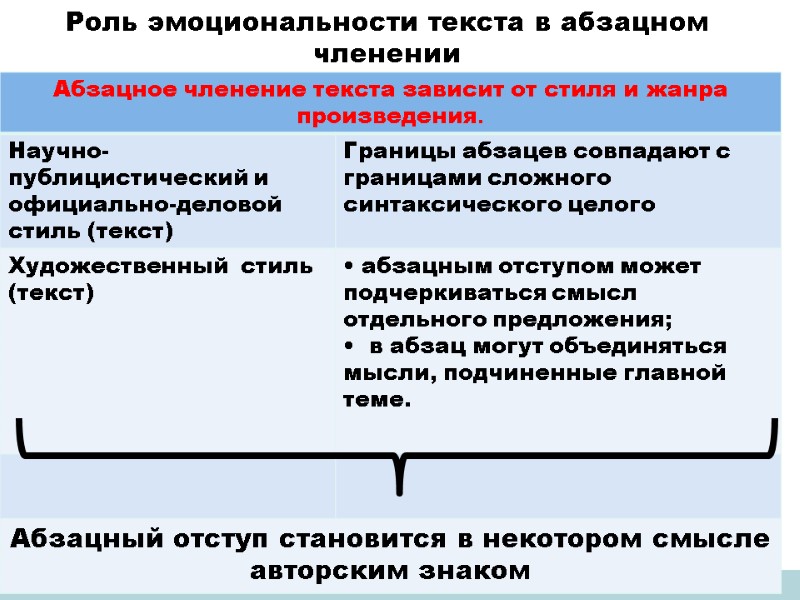 Роль эмоциональности текста в абзацном членении